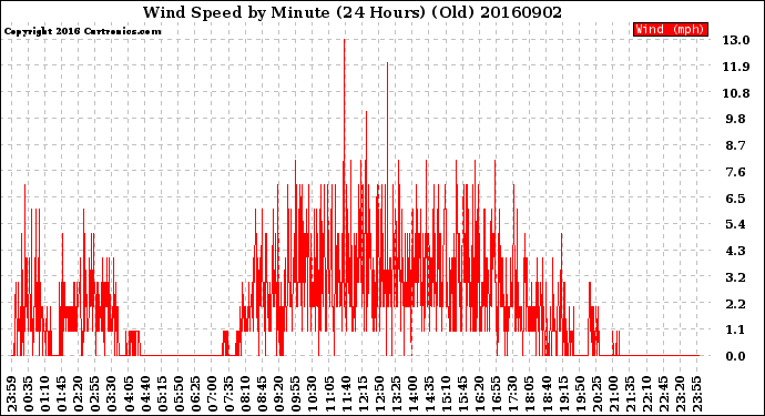 Milwaukee Weather Wind Speed<br>by Minute<br>(24 Hours) (Old)