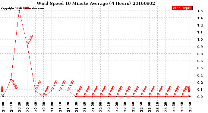 Milwaukee Weather Wind Speed<br>10 Minute Average<br>(4 Hours)