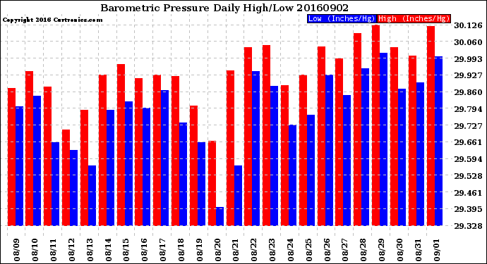 Milwaukee Weather Barometric Pressure<br>Daily High/Low