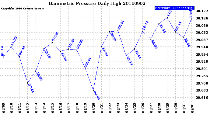 Milwaukee Weather Barometric Pressure<br>Daily High