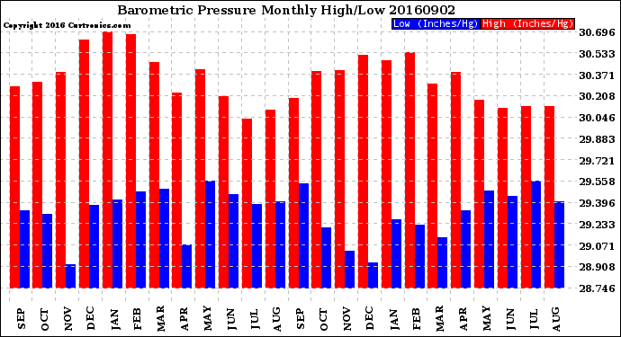 Milwaukee Weather Barometric Pressure<br>Monthly High/Low