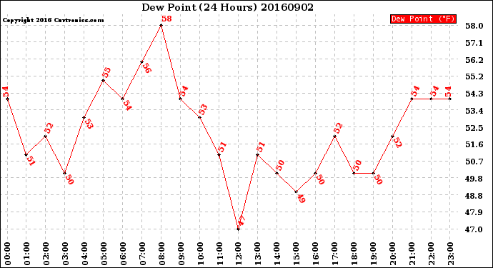 Milwaukee Weather Dew Point<br>(24 Hours)