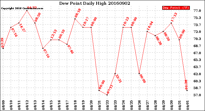 Milwaukee Weather Dew Point<br>Daily High