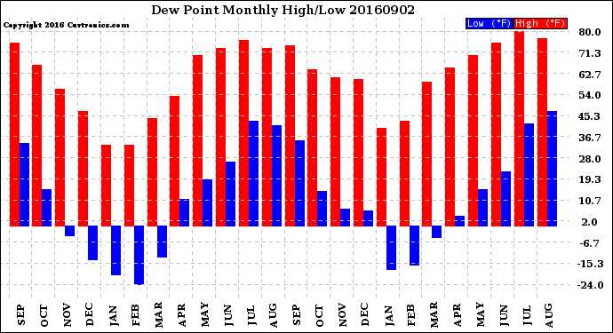 Milwaukee Weather Dew Point<br>Monthly High/Low