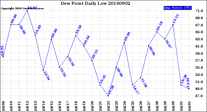 Milwaukee Weather Dew Point<br>Daily Low