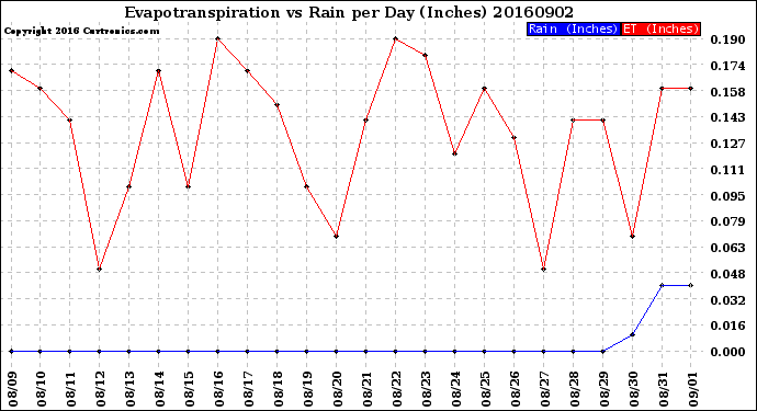 Milwaukee Weather Evapotranspiration<br>vs Rain per Day<br>(Inches)