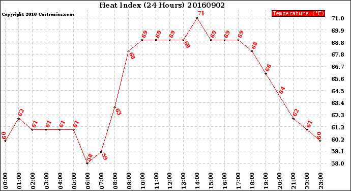 Milwaukee Weather Heat Index<br>(24 Hours)