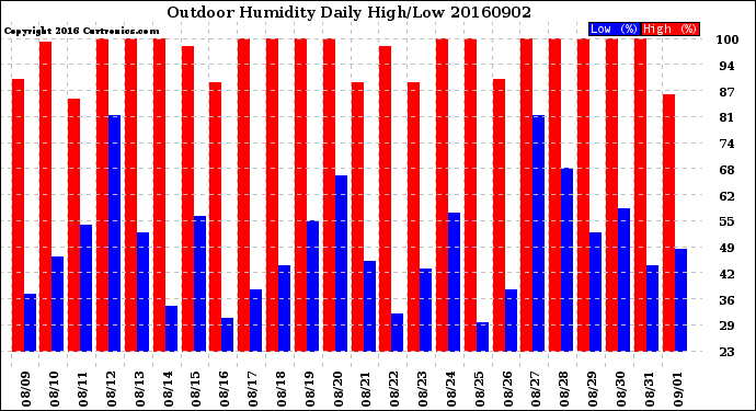 Milwaukee Weather Outdoor Humidity<br>Daily High/Low