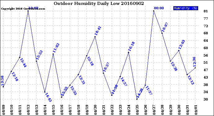 Milwaukee Weather Outdoor Humidity<br>Daily Low