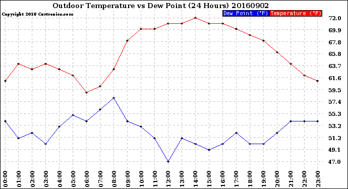 Milwaukee Weather Outdoor Temperature<br>vs Dew Point<br>(24 Hours)