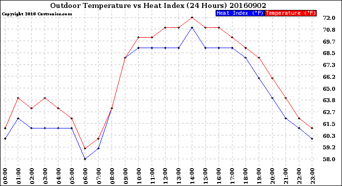 Milwaukee Weather Outdoor Temperature<br>vs Heat Index<br>(24 Hours)