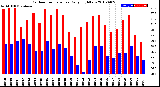 Milwaukee Weather Outdoor Temperature<br>Daily High/Low