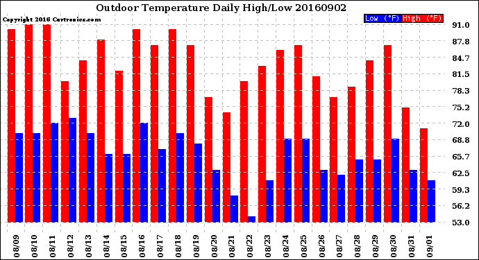 Milwaukee Weather Outdoor Temperature<br>Daily High/Low