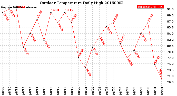 Milwaukee Weather Outdoor Temperature<br>Daily High