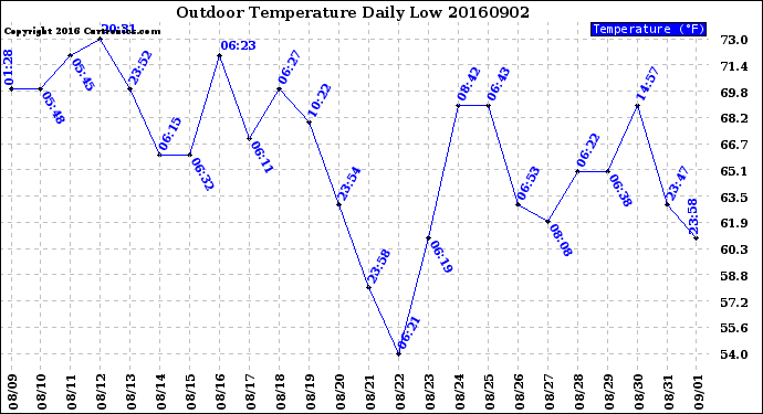 Milwaukee Weather Outdoor Temperature<br>Daily Low