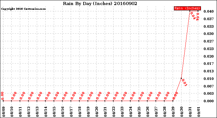 Milwaukee Weather Rain<br>By Day<br>(Inches)