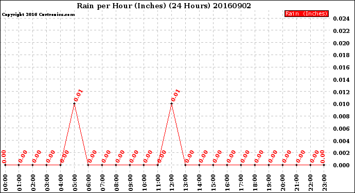 Milwaukee Weather Rain<br>per Hour<br>(Inches)<br>(24 Hours)