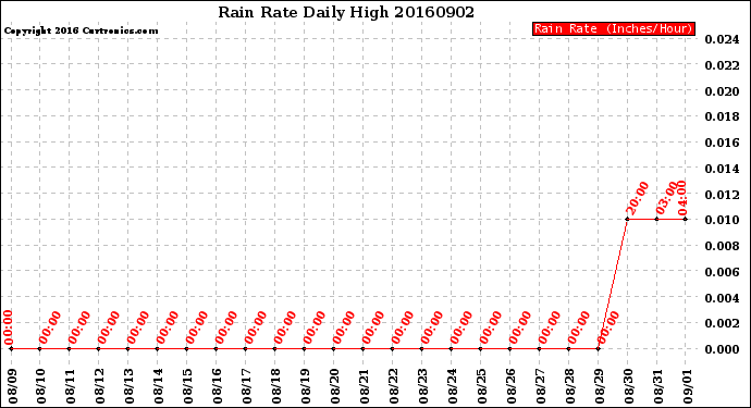 Milwaukee Weather Rain Rate<br>Daily High