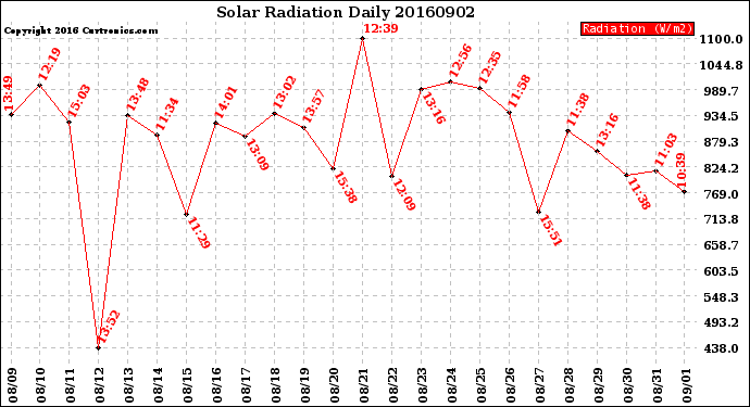 Milwaukee Weather Solar Radiation<br>Daily