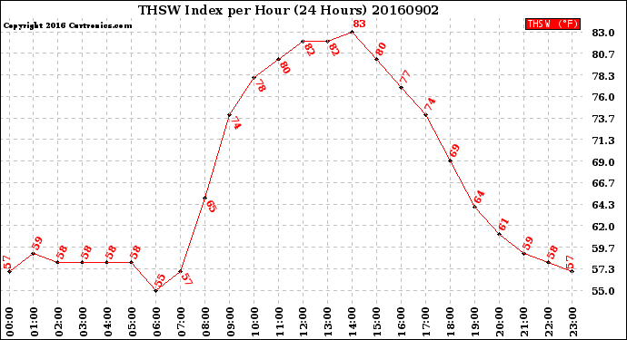 Milwaukee Weather THSW Index<br>per Hour<br>(24 Hours)