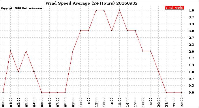 Milwaukee Weather Wind Speed<br>Average<br>(24 Hours)