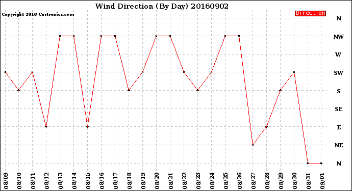 Milwaukee Weather Wind Direction<br>(By Day)