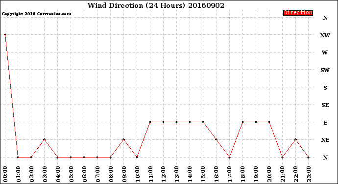 Milwaukee Weather Wind Direction<br>(24 Hours)