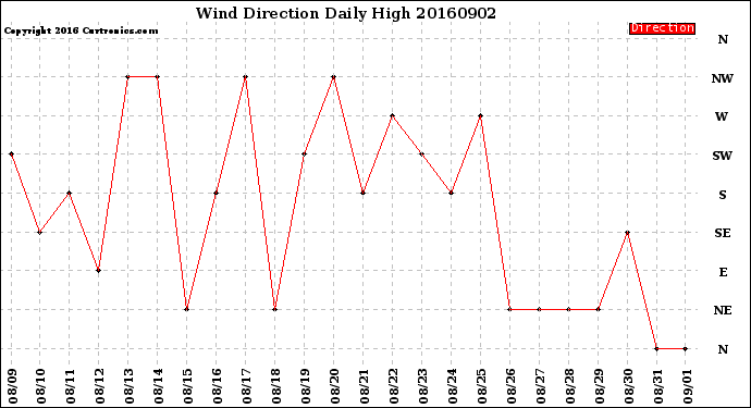 Milwaukee Weather Wind Direction<br>Daily High