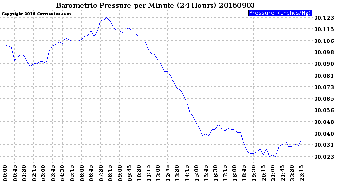 Milwaukee Weather Barometric Pressure<br>per Minute<br>(24 Hours)