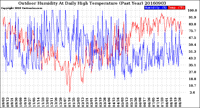 Milwaukee Weather Outdoor Humidity<br>At Daily High<br>Temperature<br>(Past Year)