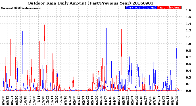 Milwaukee Weather Outdoor Rain<br>Daily Amount<br>(Past/Previous Year)