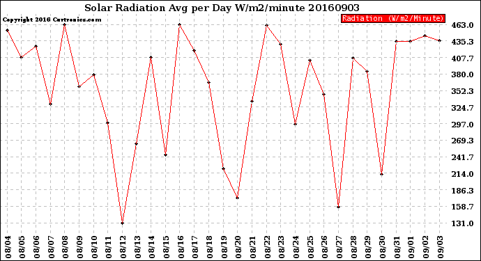 Milwaukee Weather Solar Radiation<br>Avg per Day W/m2/minute