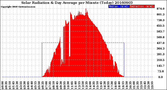 Milwaukee Weather Solar Radiation<br>& Day Average<br>per Minute<br>(Today)