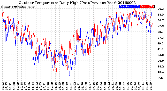 Milwaukee Weather Outdoor Temperature<br>Daily High<br>(Past/Previous Year)