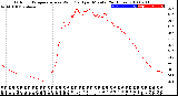 Milwaukee Weather Outdoor Temperature<br>vs Wind Chill<br>per Minute<br>(24 Hours)