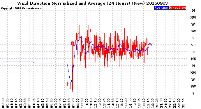 Milwaukee Weather Wind Direction<br>Normalized and Average<br>(24 Hours) (New)