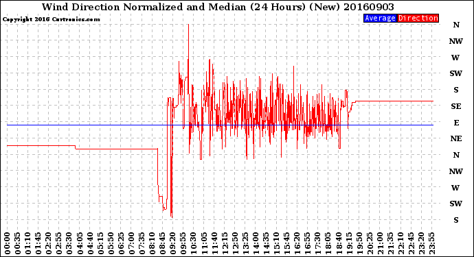 Milwaukee Weather Wind Direction<br>Normalized and Median<br>(24 Hours) (New)