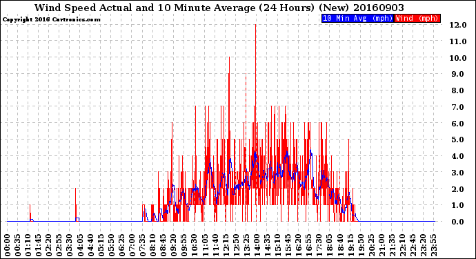 Milwaukee Weather Wind Speed<br>Actual and 10 Minute<br>Average<br>(24 Hours) (New)