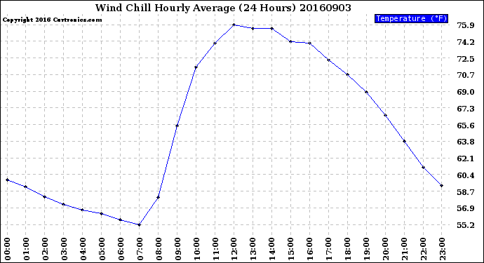 Milwaukee Weather Wind Chill<br>Hourly Average<br>(24 Hours)