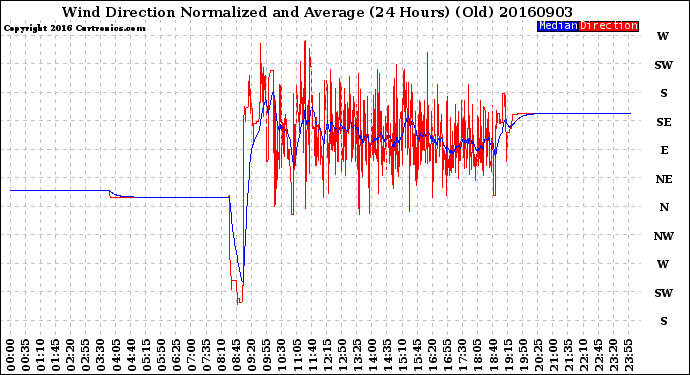 Milwaukee Weather Wind Direction<br>Normalized and Average<br>(24 Hours) (Old)