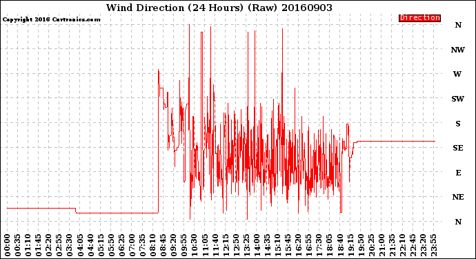 Milwaukee Weather Wind Direction<br>(24 Hours) (Raw)