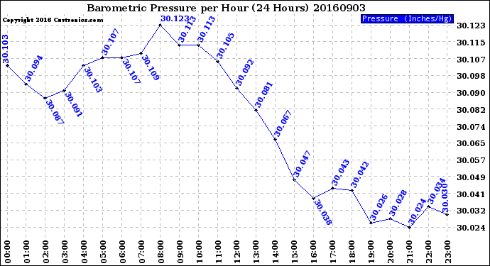 Milwaukee Weather Barometric Pressure<br>per Hour<br>(24 Hours)