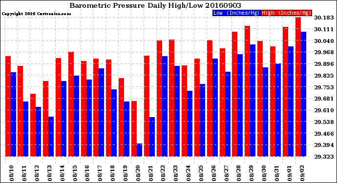 Milwaukee Weather Barometric Pressure<br>Daily High/Low