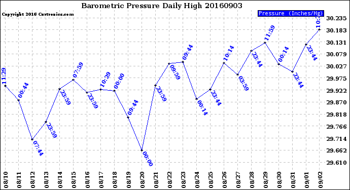 Milwaukee Weather Barometric Pressure<br>Daily High