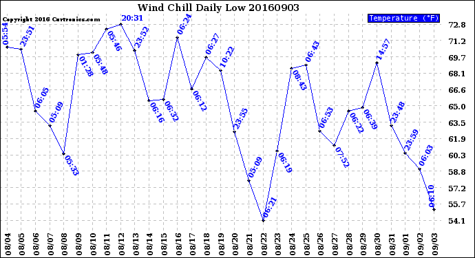 Milwaukee Weather Wind Chill<br>Daily Low