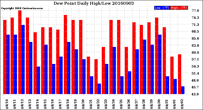 Milwaukee Weather Dew Point<br>Daily High/Low