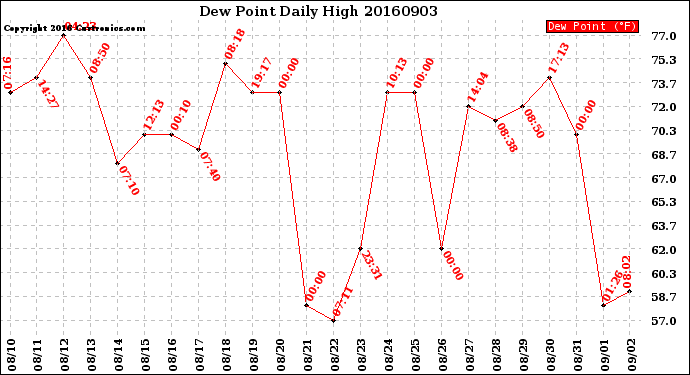 Milwaukee Weather Dew Point<br>Daily High