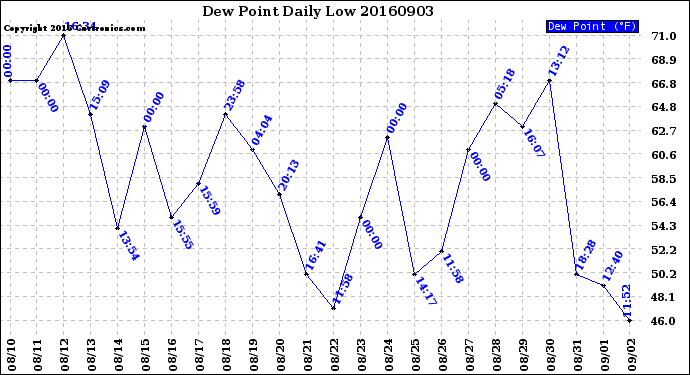 Milwaukee Weather Dew Point<br>Daily Low