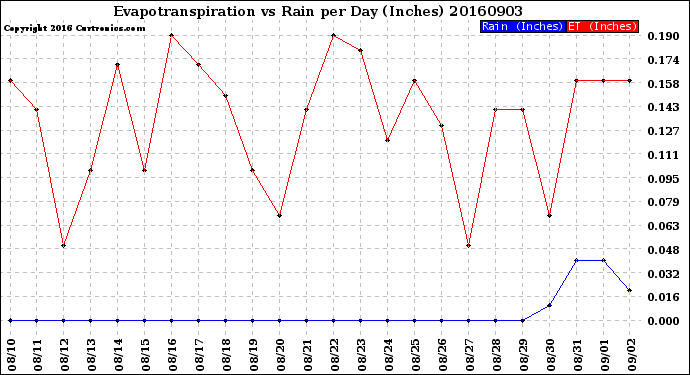 Milwaukee Weather Evapotranspiration<br>vs Rain per Day<br>(Inches)