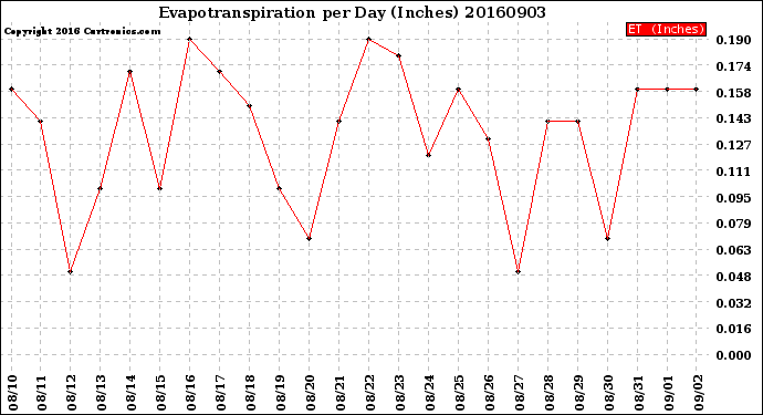 Milwaukee Weather Evapotranspiration<br>per Day (Inches)